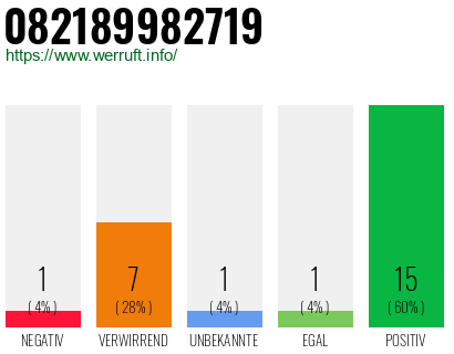 Rufnummer 082189982719 Telefonnummer 082189982719