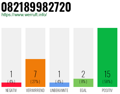 Rufnummer 082189982720 Telefonnummer 082189982720