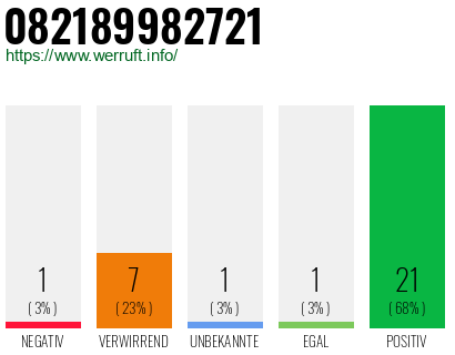 Rufnummer 082189982721 Telefonnummer 082189982721