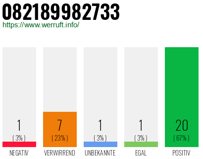 Rufnummer 082189982733 Telefonnummer 082189982733