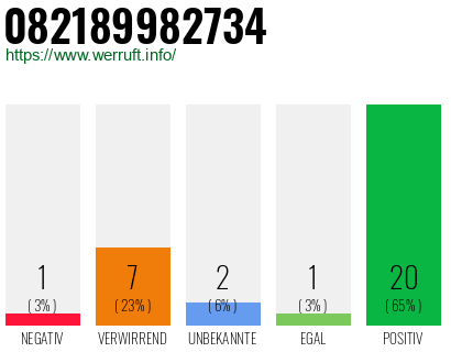Rufnummer 082189982734 Telefonnummer 082189982734