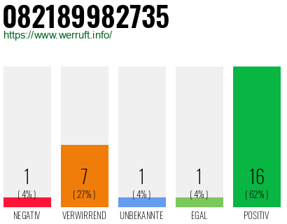 Rufnummer 082189982735 Telefonnummer 082189982735