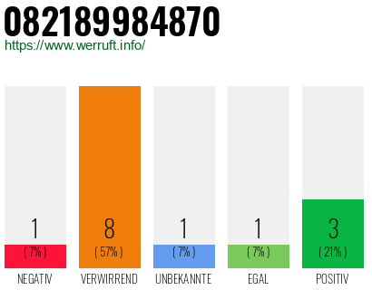 Rufnummer 082189984870 Telefonnummer 082189984870