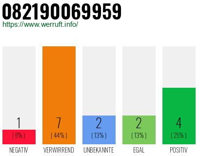 Rufnummer 082190069959 Telefonnummer 082190069959