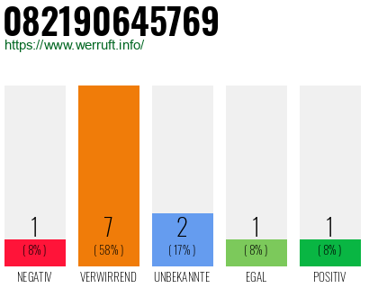 Rufnummer 082190645769 Telefonnummer 082190645769