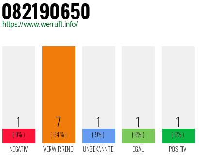 Rufnummer 082190650 Telefonnummer 082190650