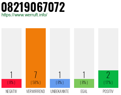 Rufnummer 08219067072 Telefonnummer 08219067072
