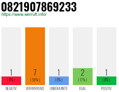 Rufnummer 0821907869233 Telefonnummer 0821907869233