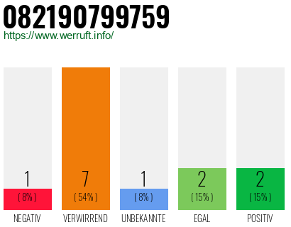 Rufnummer 082190799759 Telefonnummer 082190799759