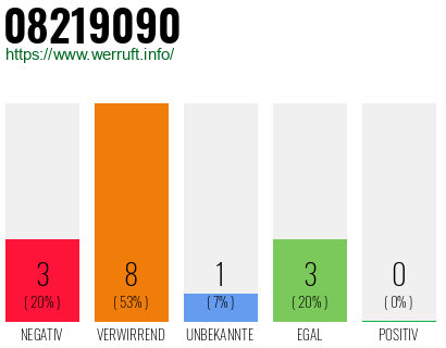Rufnummer 08219090 Telefonnummer 08219090