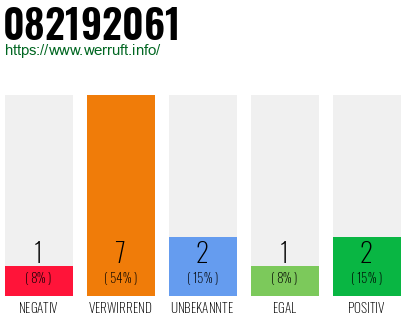 Rufnummer 082192061 Telefonnummer 082192061