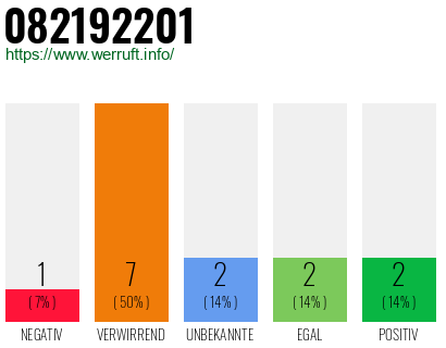 Rufnummer 082192201 Telefonnummer 082192201