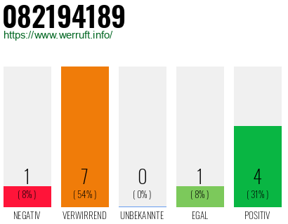 Rufnummer 082194189 Telefonnummer 082194189