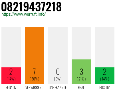 Rufnummer 08219437218 Telefonnummer 08219437218