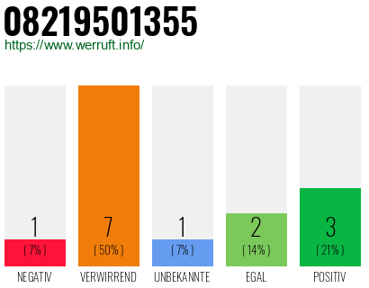 Rufnummer 08219501355 Telefonnummer 08219501355