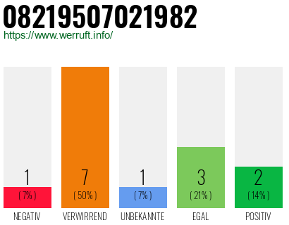 Rufnummer 08219507021982 Telefonnummer 08219507021982