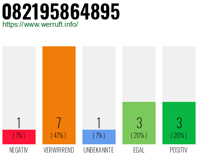 Rufnummer 082195864895 Telefonnummer 082195864895