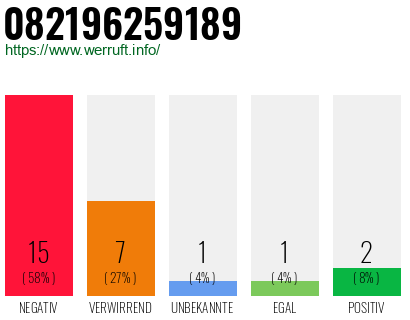 Rufnummer 082196259189 Telefonnummer 082196259189