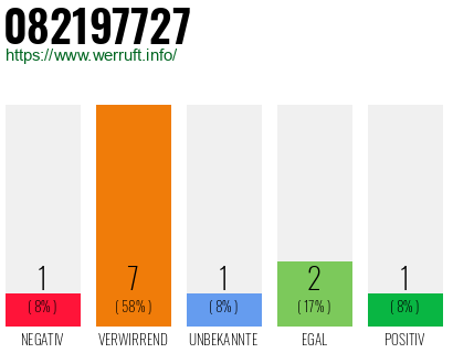 Rufnummer 082197727 Telefonnummer 082197727