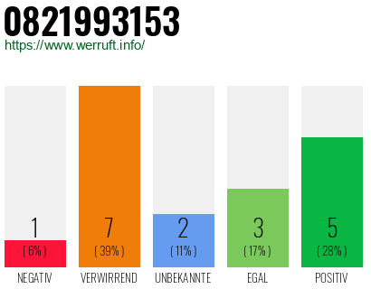 Rufnummer 0821993153 Telefonnummer 0821993153