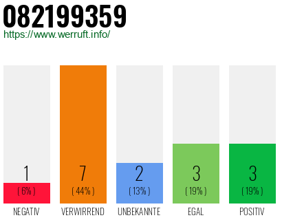 Rufnummer 082199359 Telefonnummer 082199359
