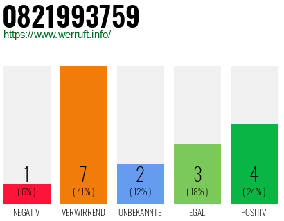 Rufnummer 0821993759 Telefonnummer 0821993759