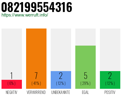 Rufnummer 082199554316 Telefonnummer 082199554316