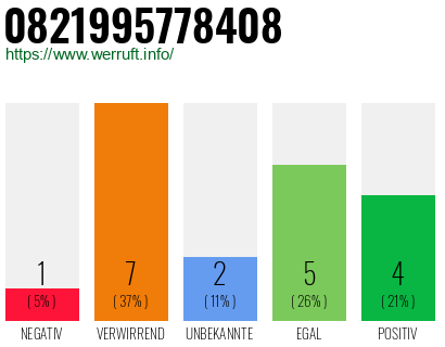 Rufnummer 0821995778408 Telefonnummer 0821995778408