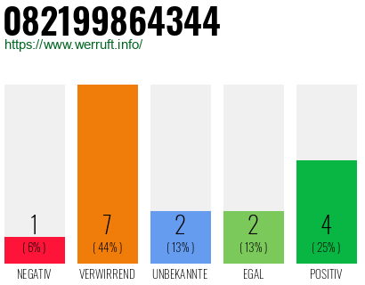Rufnummer 082199864344 Telefonnummer 082199864344