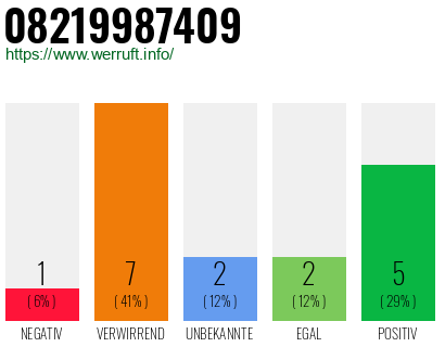 Rufnummer 08219987409 Telefonnummer 08219987409