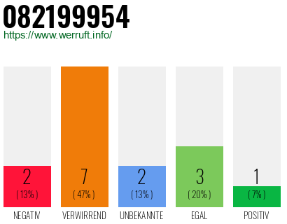 Rufnummer 082199954 Telefonnummer 082199954