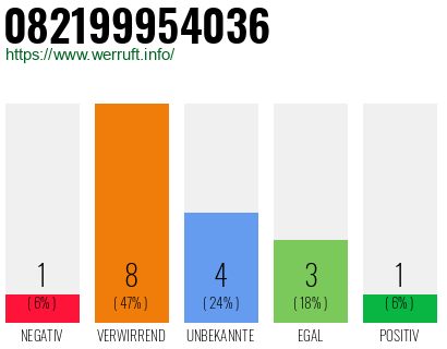 Rufnummer 082199954036 Telefonnummer 082199954036
