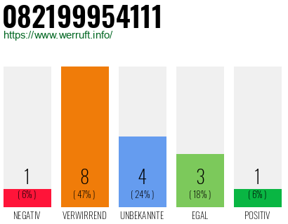 Rufnummer 082199954111 Telefonnummer 082199954111
