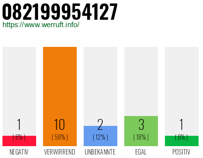 Rufnummer 082199954127 Telefonnummer 082199954127