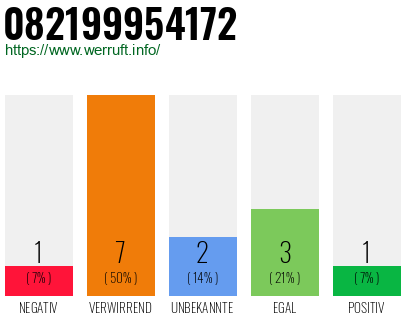 Rufnummer 082199954172 Telefonnummer 082199954172