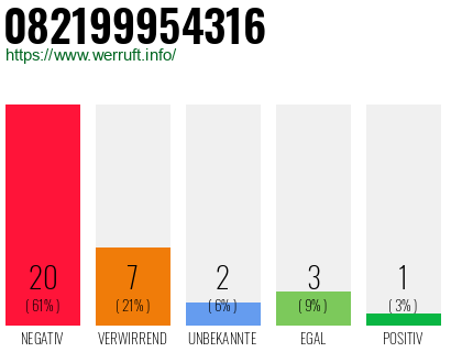 Rufnummer 082199954316 Telefonnummer 082199954316