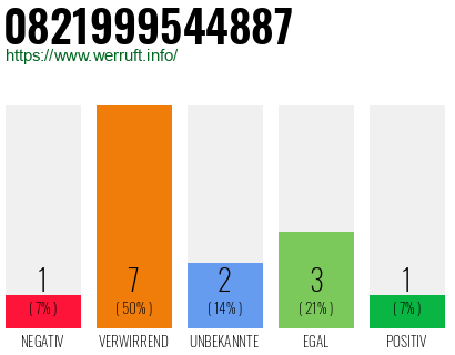 Rufnummer 0821999544887 Telefonnummer 0821999544887