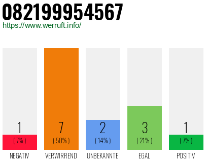 Rufnummer 082199954567 Telefonnummer 082199954567