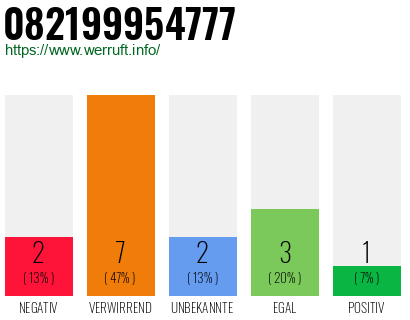 Rufnummer 082199954777 Telefonnummer 082199954777