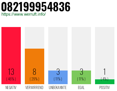 Rufnummer 082199954836 Telefonnummer 082199954836