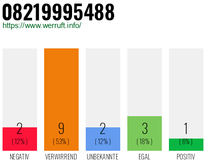 Rufnummer 08219995488 Telefonnummer 08219995488