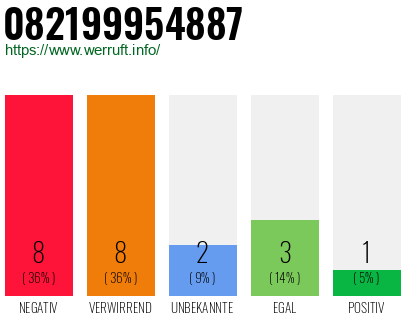 Rufnummer 082199954887 Telefonnummer 082199954887