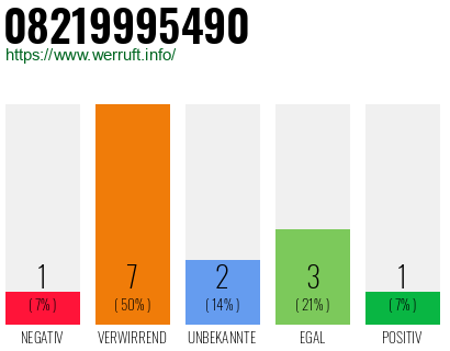 Rufnummer 08219995490 Telefonnummer 08219995490