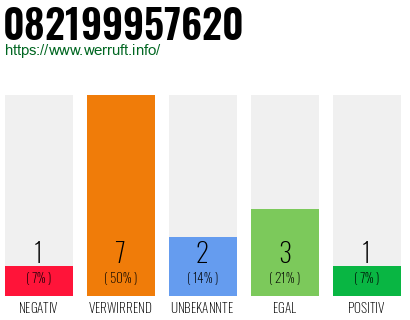 Rufnummer 082199957620 Telefonnummer 082199957620