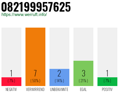 Rufnummer 082199957625 Telefonnummer 082199957625
