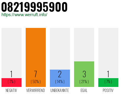 Rufnummer 08219995900 Telefonnummer 08219995900