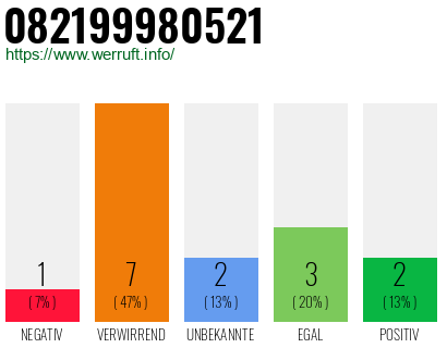 Rufnummer 082199980521 Telefonnummer 082199980521