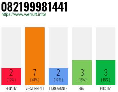 Rufnummer 082199981441 Telefonnummer 082199981441