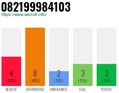 Rufnummer 082199984103 Telefonnummer 082199984103