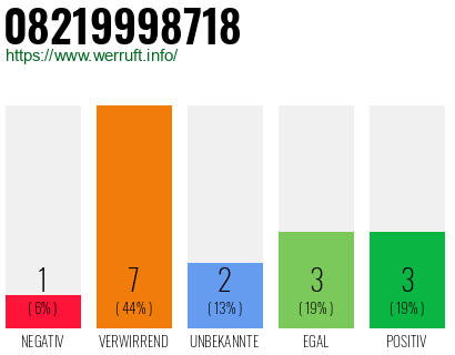 Rufnummer 08219998718 Telefonnummer 08219998718
